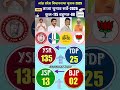 🔥Andhra Pradesh Election Survey 2026:Who Will Win in 2029? YSRCP vs TDP vs JSP vs BJP Results!#ysrcp