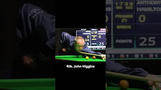 #Top10 #Snooker #ronnieosullivan #snookercoach #snooker19 #top5 #sport #juddtrump #stephenhendry #fy