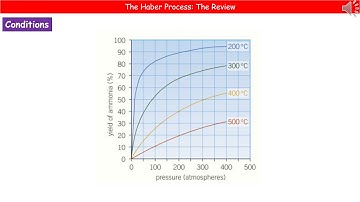 OCR Gateway A (9-1) C6.1.3 - Haber Process