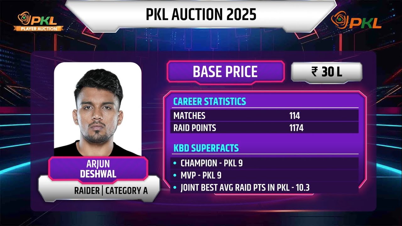 Tamil Thalaivas sign Arjun Deshwal for ₹1.405 Cr in Season 12 Player Auction | Pro Kabaddi League