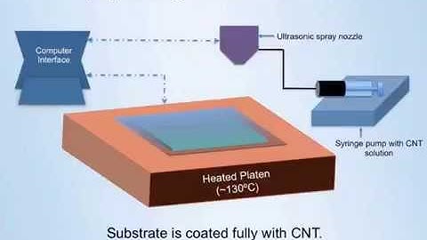 Carbon Nanotube Inks: Spray Coating
