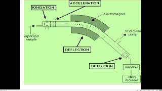 RCU-SEP-B.Sc-IVSEM-CHEM-UNIT IV-Mass Spectroscopy-Principle& Instrumentation-Ionisation,Acceleration