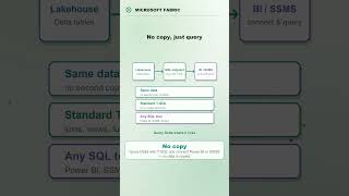 The SQL Analytics Endpoint in Microsoft Fabric