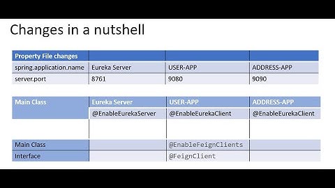 SpringBoot User app rest API - Microservices- FeignClient Integration part 13