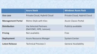 Azure Cloud Rocks! Microsoft Azure Stack vs. Windows Azure Stack