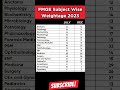 FMGE Exam Subject Weightage in 2023 #fmge #fmge2026 #mbbs