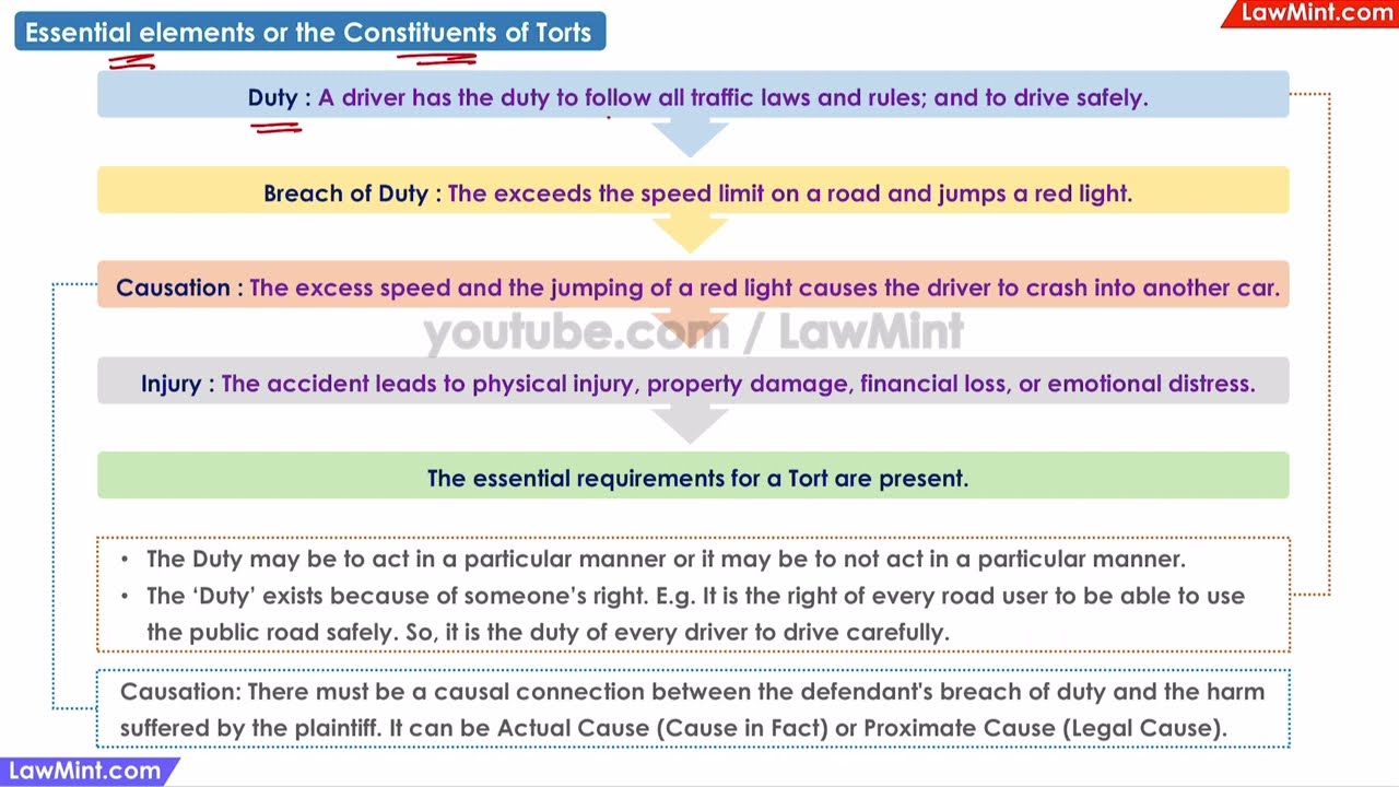 Essential elements or the Constituents of Torts - Law of Torts