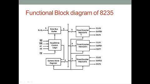 8253 - Programmable Timer