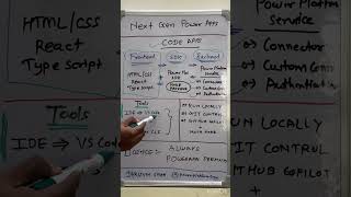 Code Apps Architecture + Tools + Licensing (Quick Guide)#powerplatform #codeapps #powerapps