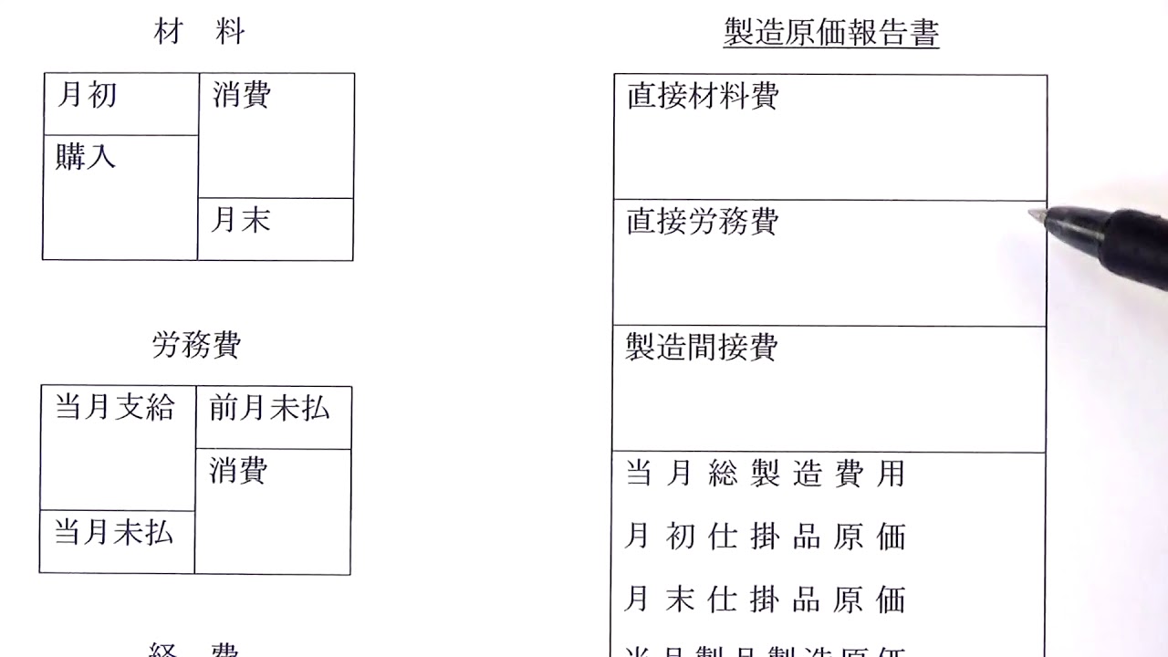 簿記2級工業 100101 製造原価報告書の基礎 Youtube