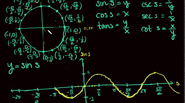 Circular Functions: Graphs and Properties (Part Two)