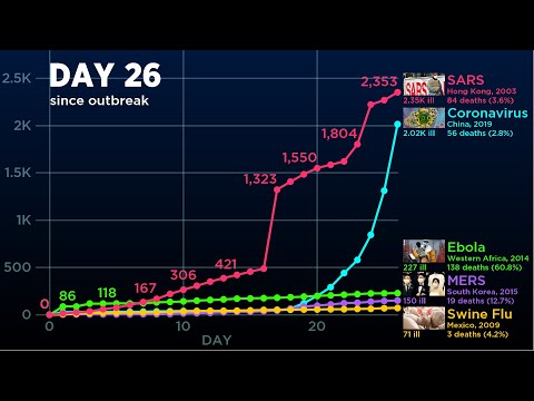 How does Coronavirus compare to Ebola, SARS, etc? (OUTDATED)