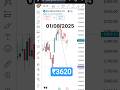 Kei industries || 3620 ke price ko touch karke fir se upar chala jayega | #stocks #kei #nifty