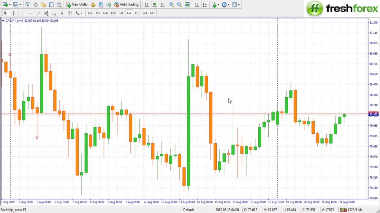 How to Combine price action with  Indicators.