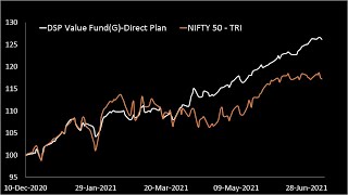 DSP Value Fund Review