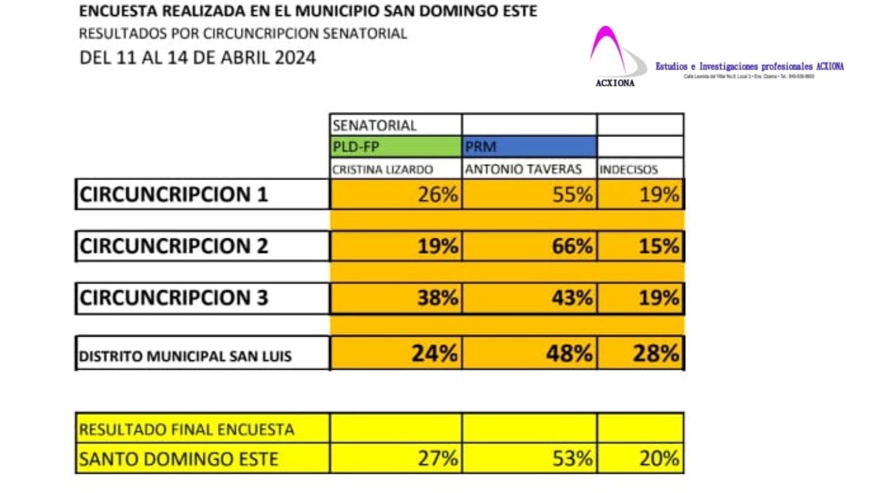 Antonio Taveras se perfila como fácil ganador , aunque los indecisos suman puntos no despreciables
