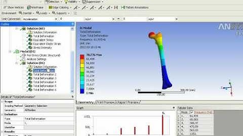 Human femur analysis (Structural and modal) using Ansys Workbench isotropic material