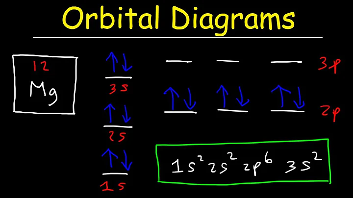 Orbital Diagrams and Electron Configuration - Basic Introduction - Chemistry Practice Problems