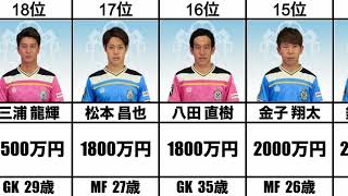 【ジュビロ磐田】2022年 年俸ランキング TOP20