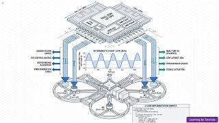 Deterministic Flight Control on ESP32-S3: Building Stable Quadcopter Control Algorithms in C