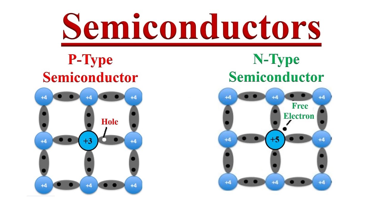 Semiconductor: P-Type and N-Type, Intrinsic and Extrinsic. - YouTube