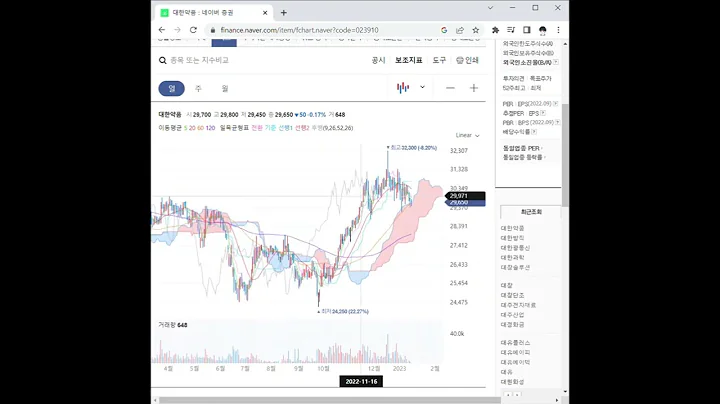 대한약품 주가 전망 및 차트 분석