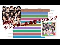 【AKB48】シングルCD販売数ランキング