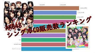 【AKB48】シングルCD販売数ランキング 秋元康のプロデュースにより、2005年12月8日に東京・秋葉原を拠点として活動を開始した。 「会いに行けるアイドル」をコンセプトに ...