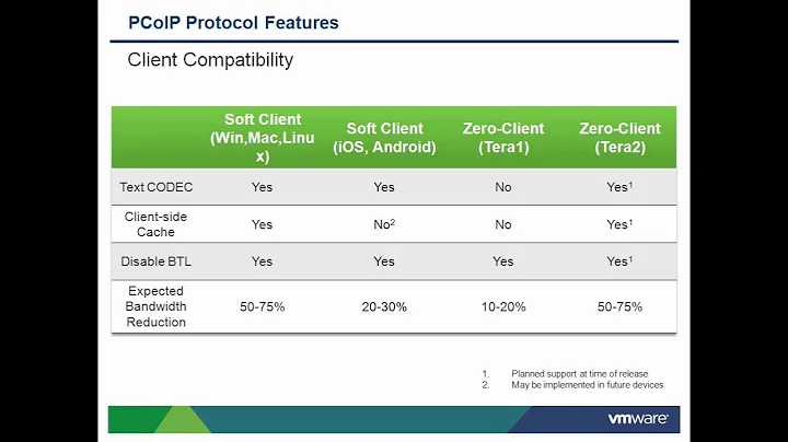 PCoIP Optimization Best Practices (VMware View)