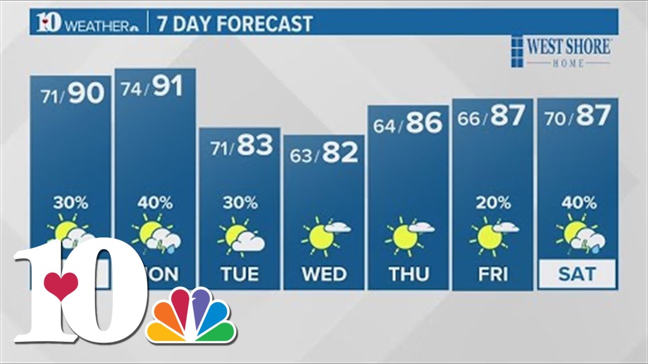 Spotty showers ahead with highs in low 90s - YouTube