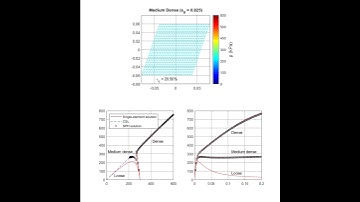 SPH Modelling Undrained Pure Shear (Dafalias Model)