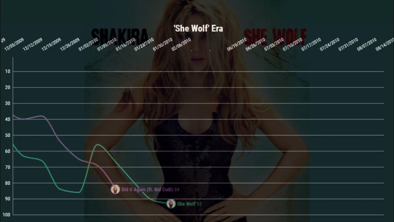 Chart History Shakira 