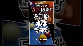 노래방 vs 당구장, 전국에 더 많은 건? | 시도별 100대 생활업종 비교