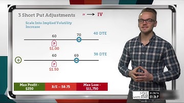 Short Put Adjustments Explained
