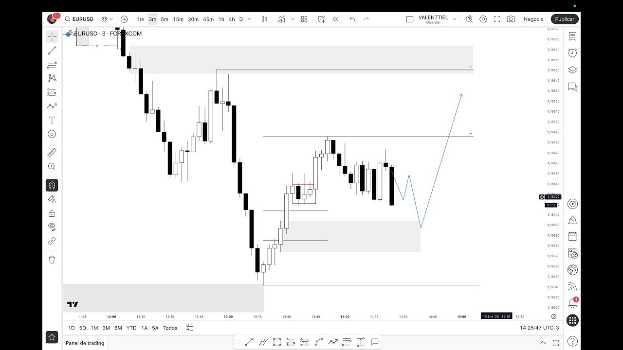 🔴 XAU/USD - EUR/USD Trading en Vivo | 