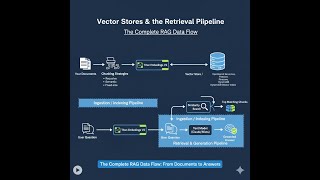 AWS Certified Generative AI Developer - Professional: Vector Stores