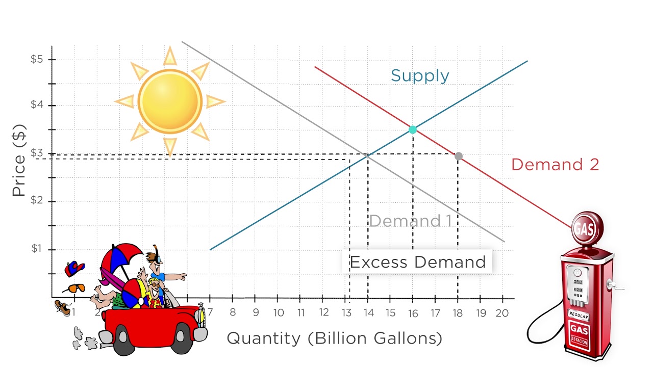 2.3 Supply and Demand Shocks YouTube