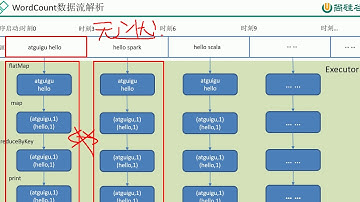 96 SparkStreaming之WordCount数据流解析