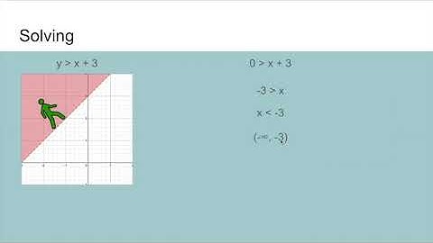 Solving Inequalities with Interval Notation Video