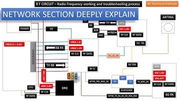 Network Section Deeply Explain || Join Our Next Online Batch 8851213933 || Online Repairing Classes