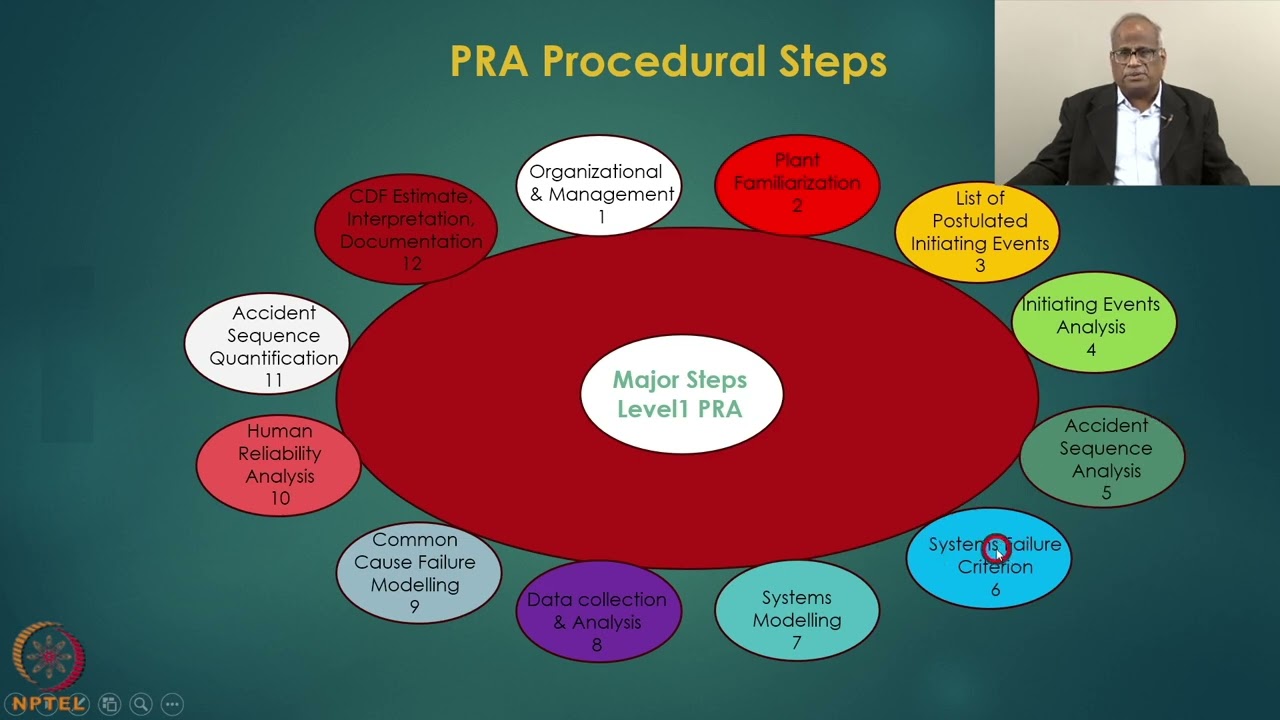 Week 1 : Lecture 2 : Probabilistic Risk Assessment – An Introduction