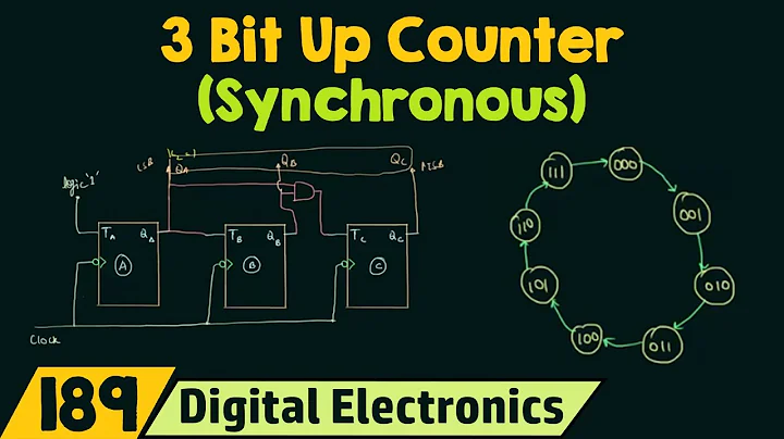 3-Bit Synchronous Up Counter