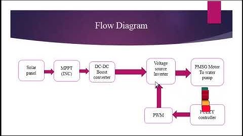 Implementation of PMSM Drive for Solar Water Pumping System - ClickMyProject