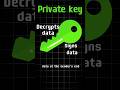 Understanding Asymmetric Key Encryption: How It Protects Your Data 🔐