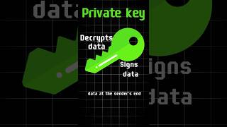 Asymmetric Key Encryption #hacked #encryption