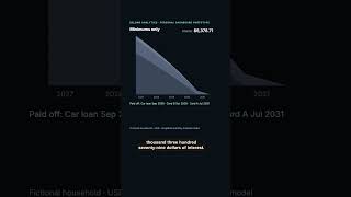 $150 extra + rollover: debt-free 22 months sooner. Payoff order: about $106.
