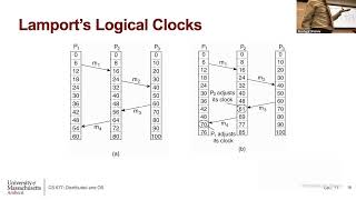 UMass CS677 (Spring'25) -   Lecture 11 -  Clock Synchronization and Logical Clocks