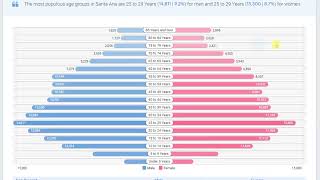 Santa Ana, CA Social & Economic Profile