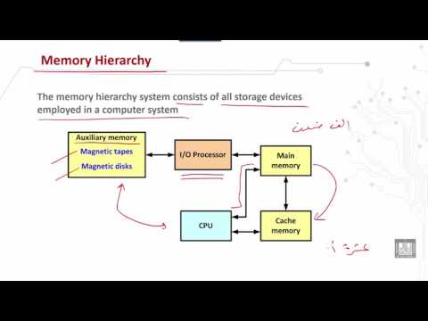 فيديو: ما هي الذاكرة الافتراضية في تنظيم الحاسوب وهندسته؟