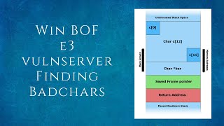 Win BOF-E3 | Finding Bad Characters | VulnServer | Tamil